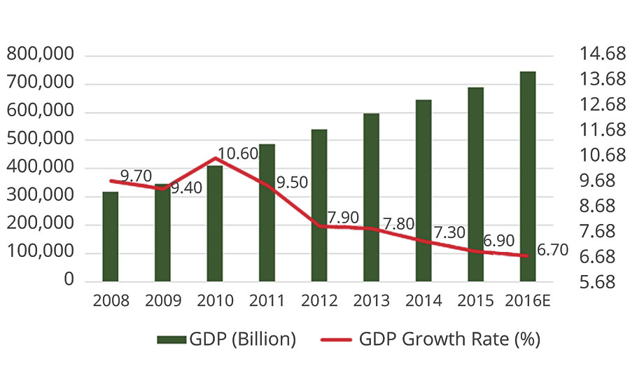 中国GDP增长率