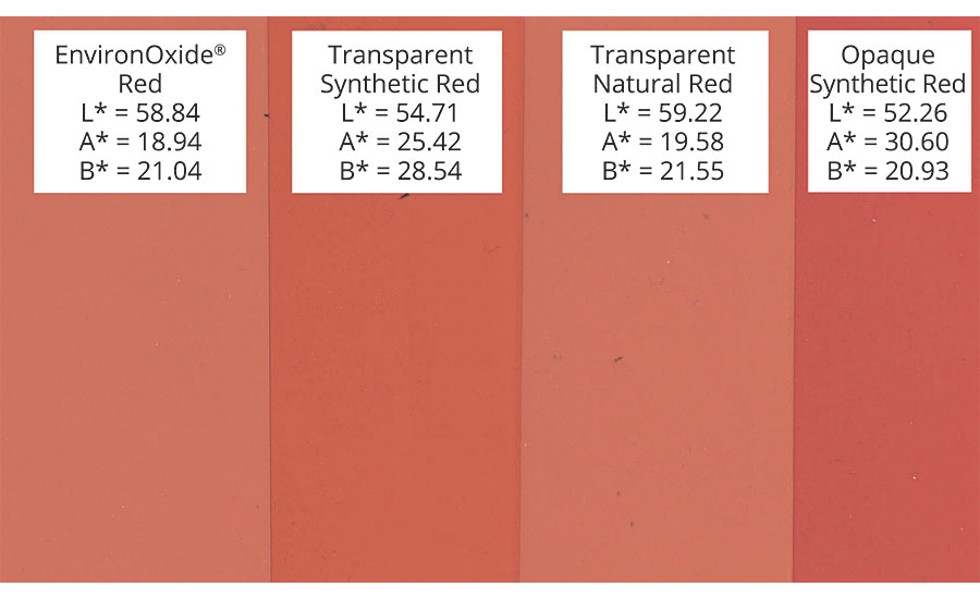 各种红氧化铁着色二氧化钛基地在同等载荷。透明氧化铁都弱于类似的有色不透明氧化铁,尽管相似的纯度和更高的表面积