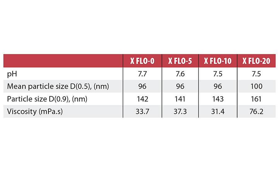 不同X - FLO配比液体pud的基本性质