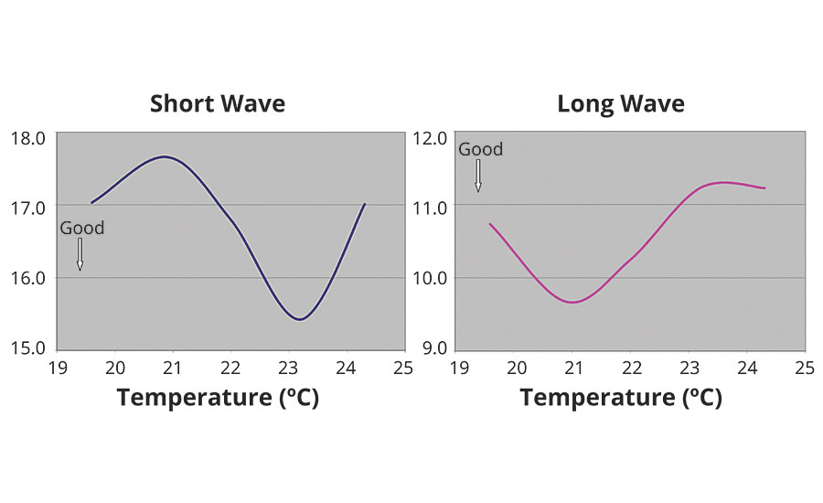 短波和长波与温度的关系