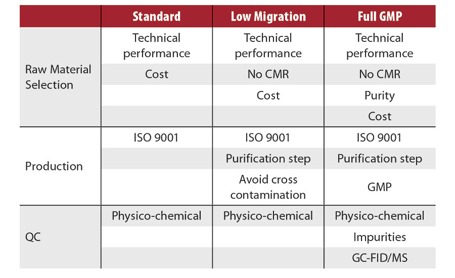 标准之间的差异,低迁移和GMP产品