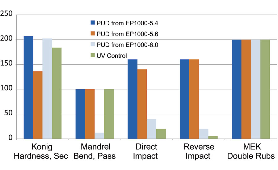 uv固化PUD属性-数据被归一化为芯棒灵活性(1/8通相当于100)。