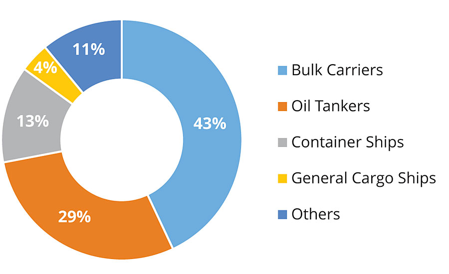 2018年世界船队各主要船型、吨位份额(载重吨)。