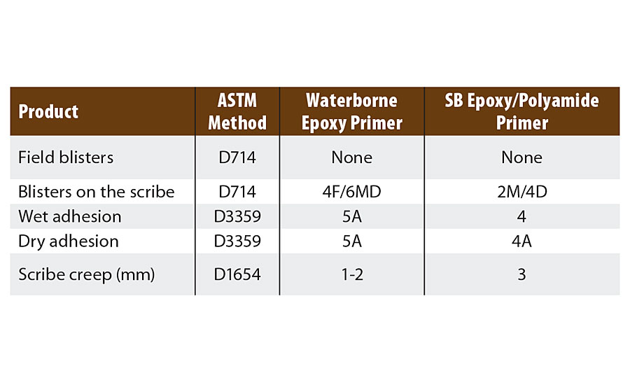 盐雾腐蚀板(ER 7720W50/EK 6870W53)的比较。