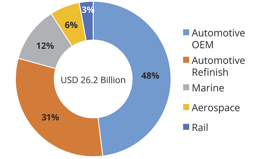 运输涂料市场份额，按价值计算(2018年)。