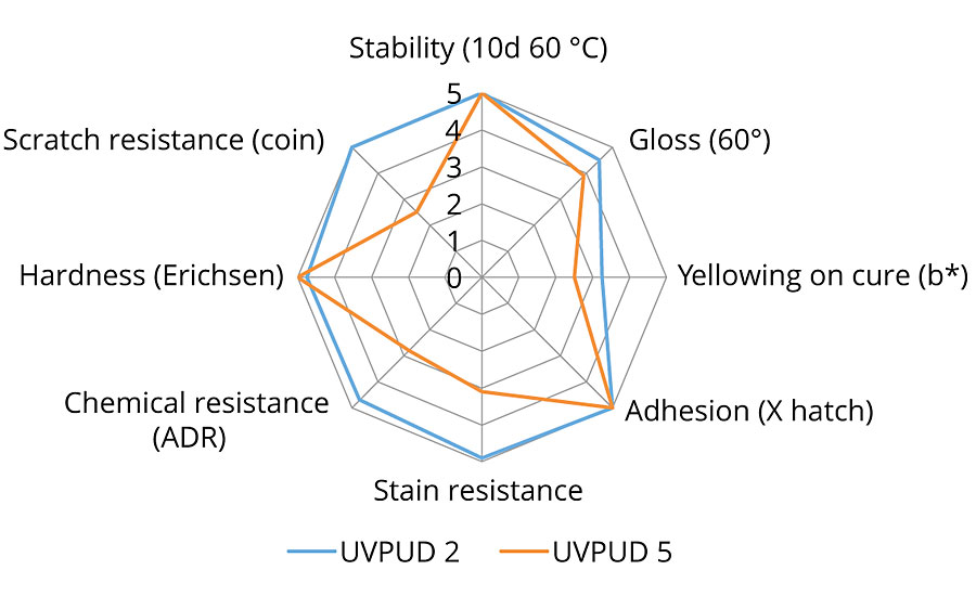 UV PUD 2与参考UV PUD 5的主要性能范围。