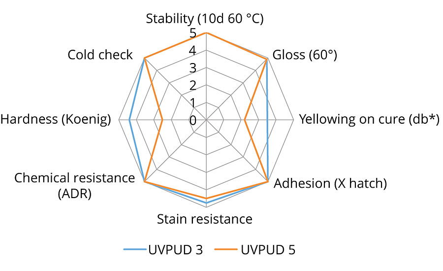 UV PUD 3与参考UV PUD 5的主要性能范围