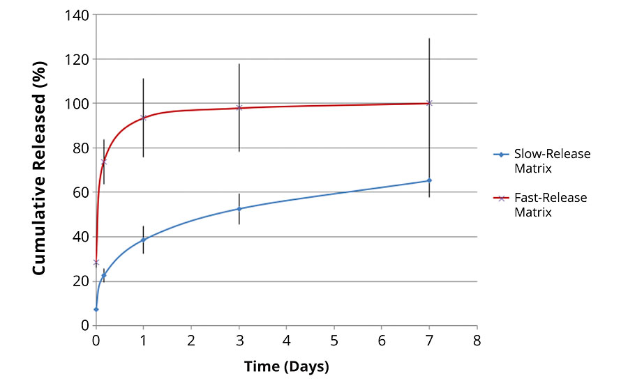 同一抑制剂在两种不同基质中的释放率(红线=快速释放，蓝线=缓慢释放)