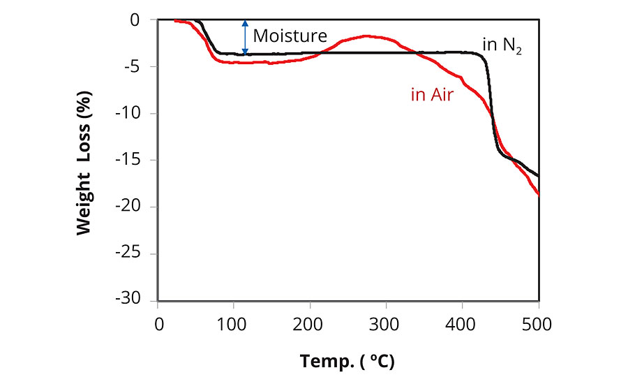 NaSS的TG-DTA分析(10ºC/mim)