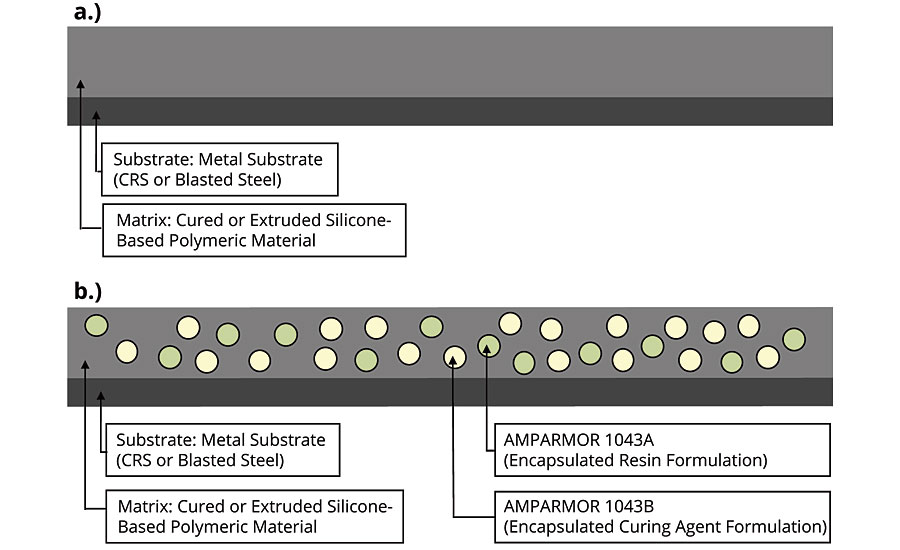 硅树脂涂层或密封胶配方:(a)标准制定;(b)配方结合AMPARMOR 1043 a和1043 b