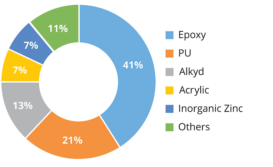 高性能防腐涂料市场占有率，各树脂类型，2018年(值)。