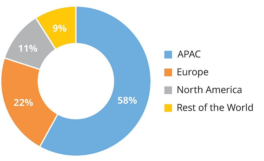 APAC主导着高性能防腐涂料市场