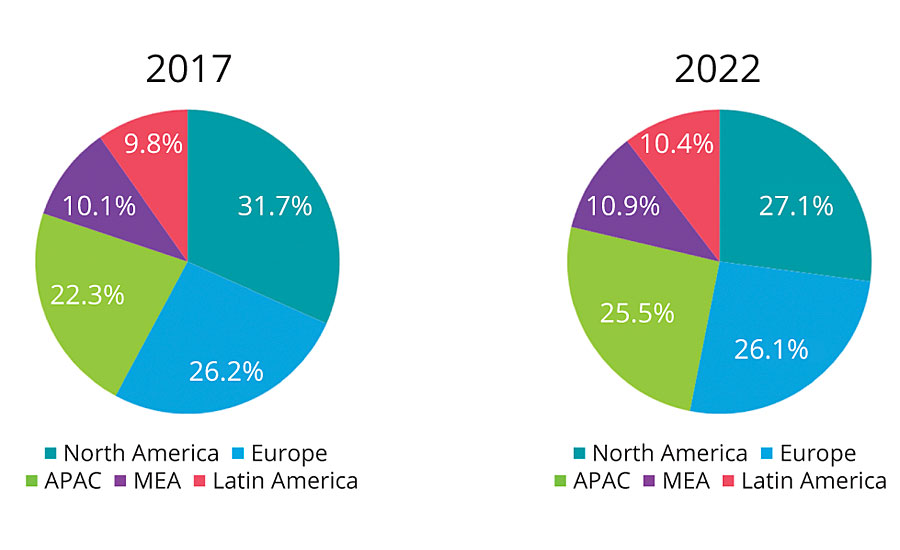 2017-2022年预测性维修市场份额。