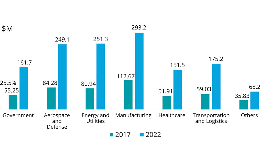 2017 -2022年北美垂直预测维修市场。