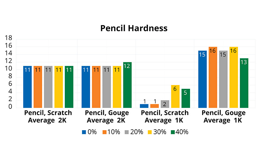 铅笔硬度性能试验(10 = 2H)。