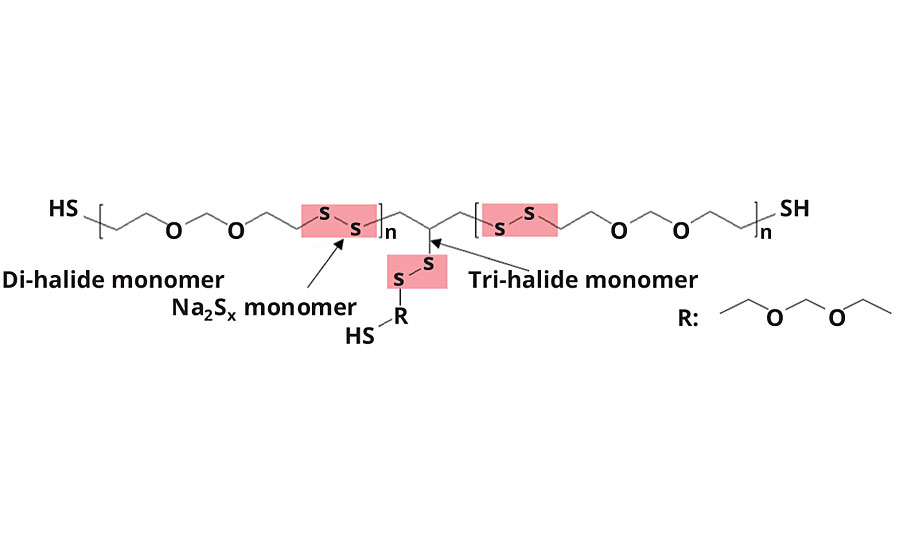 具有突出二硫桥的聚硫聚合物的化学结构