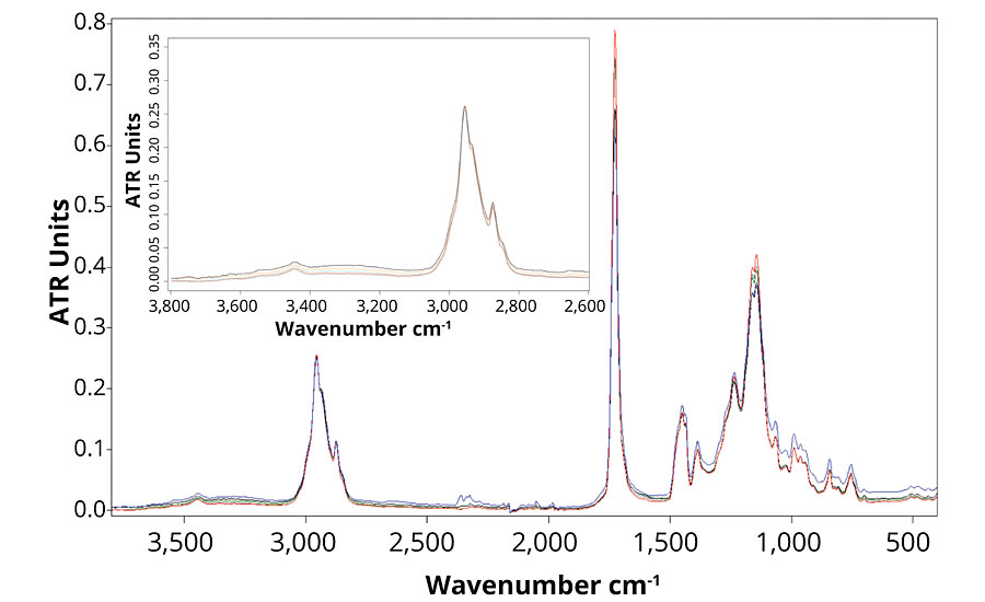 配方A(蓝)、B(红)、C(黑)、D(灰)、E(绿)加速老化2000 h后的FTIR光谱