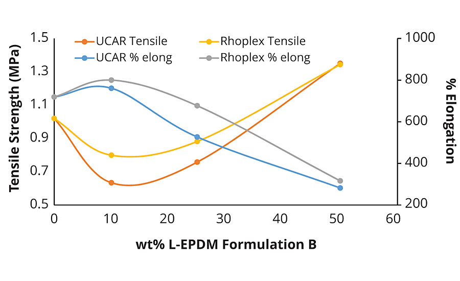 L-EPDM负载量对丙烯酸弹性体树脂拉伸性能的影响
