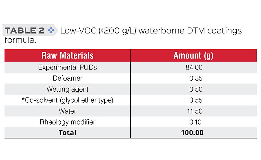 低voc (< 200g /L)水性DTM涂料配方。
