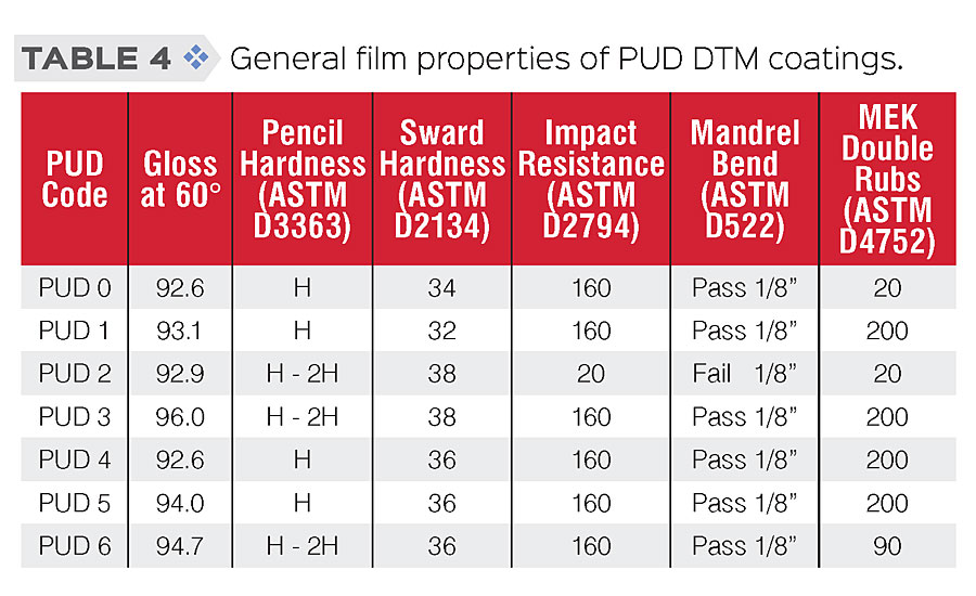 PUD DTM涂料的一般膜性能。