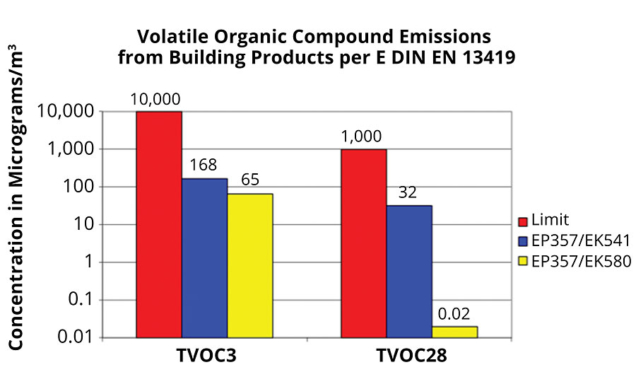 使用AgBB测试方案比较VOC排放量。