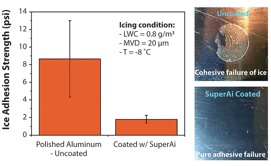 与未涂层抛光铝相比，superai涂层铝的冰附着强度和破坏轨迹。