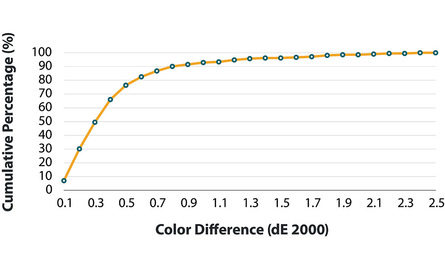 实验结果比较差异参考分光光度计在SCI模式和一个便携式分光光度计(斯派克1 Pro)。实验使用的212个样本执行文化、经典时尚粉丝甲板和显示了平均0.42 2000。