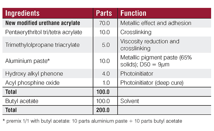 溶剂基UV金属单层涂料的配方。