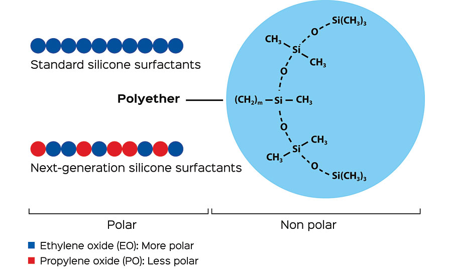 结构特点:标准有机硅表面活性剂与新型有机硅表面活性剂比较。