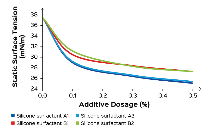 不同有机硅表面活性剂对基于聚氨酯丙烯酸酯分散体的水性辐射固化木器涂层静态表面张力的影响。