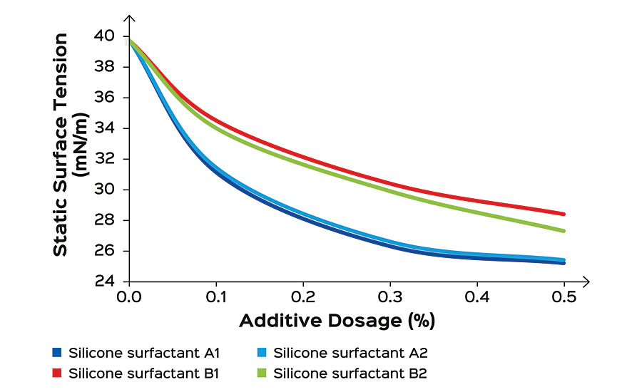 不同有机硅表面活性剂对基于氨基甲酸乙酯分散体的水性辐射固化木材涂层静态表面张力的影响。