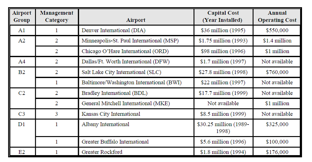 各机场向环保局提供的具体资金和年度运营成本
