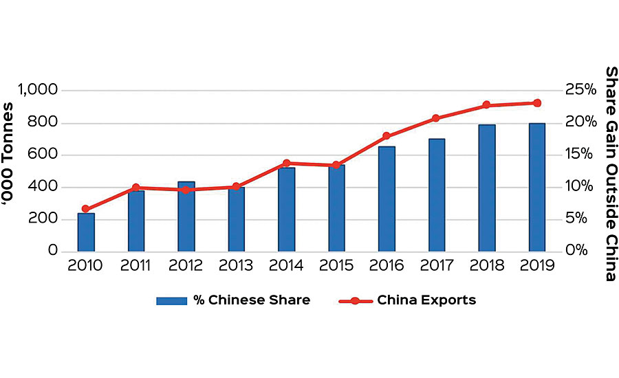 中国出口：出口市场分享收益（'000吨）