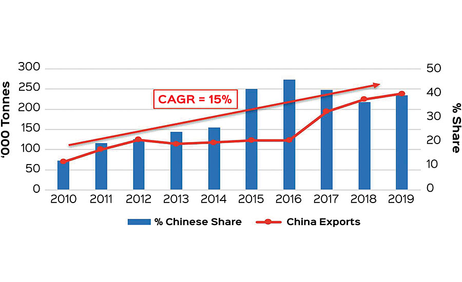 印度进口 - 中国分享