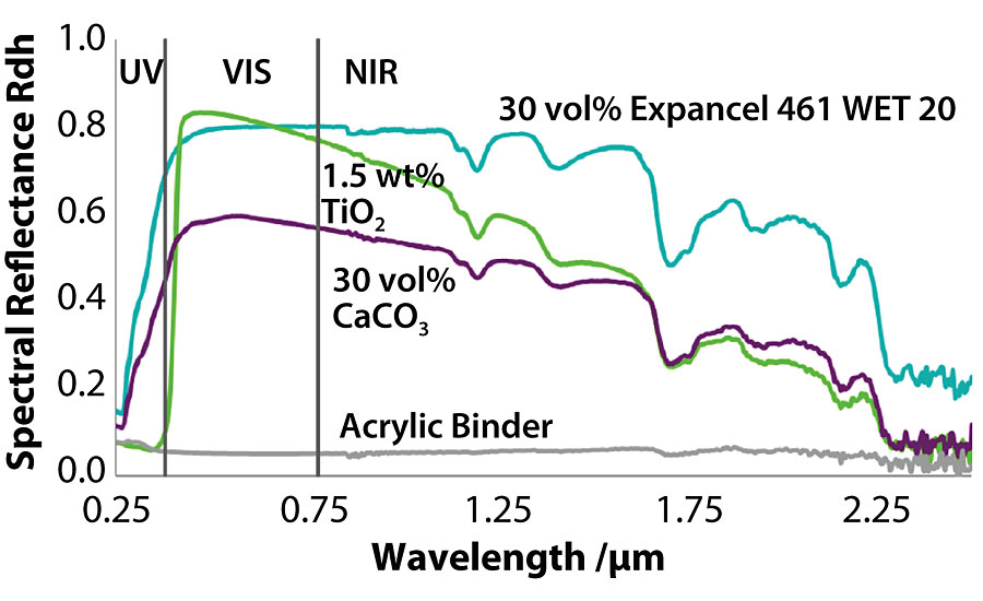 太阳能分布。与标准填料（CaCO3）相比，VIS和NIR中的反射率显着增加。在巴伐利亚人的应用能源研究中心测量的定向半球形反射（Zae Bayern）。涂料厚度0.8±0.05毫米。