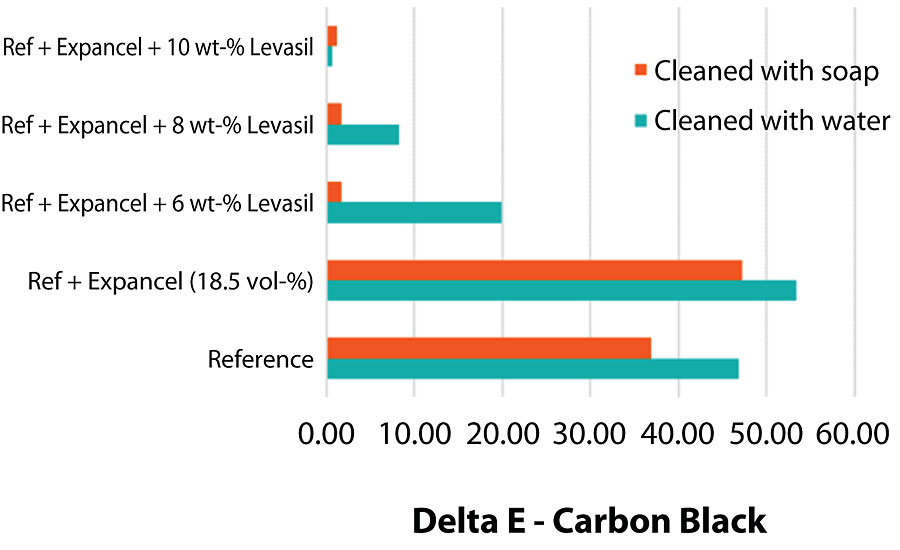 污垢拾取电阻测试显示污染氧化铁的面板以及含有炭黑的面板的良好结果。图4显示了使用炭黑的苛刻试验的结果。