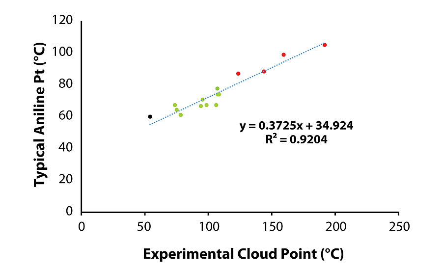 典型的苯胺点云点值与实验值。颜色代码:灰色(最低粘度石油导致硬沉淀),绿色(不迁徙的石油)和红色(石油)迁移。