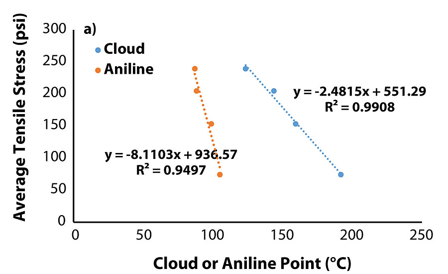 平均拉应力最大负载(a)和time-at-break (b)作为云计算和苯胺点的函数,分别对于迁移的涂料含有油,即。、油2、5、6和11所示。
