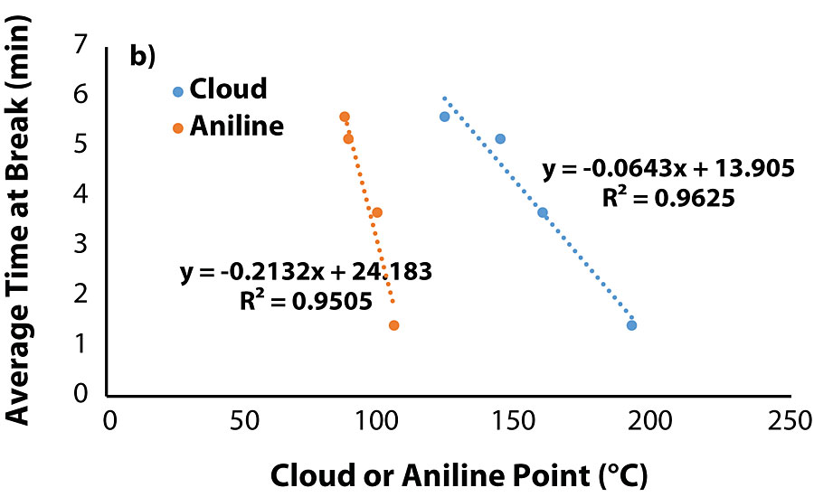 平均拉应力最大负载(a)和time-at-break (b)作为云计算和苯胺点的函数,分别对于迁移的涂料含有油,即。、油2、5、6和11所示。