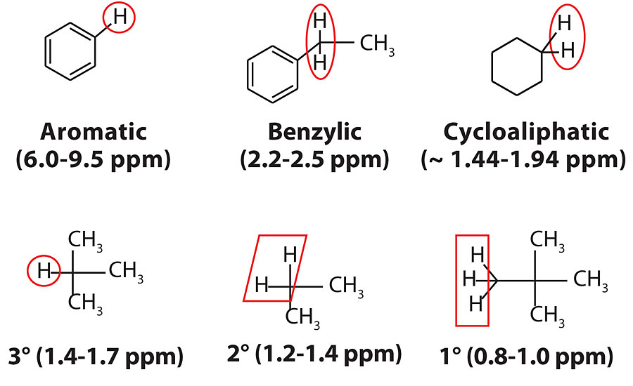 典型过程石油质子和相对化学位移区域类型。