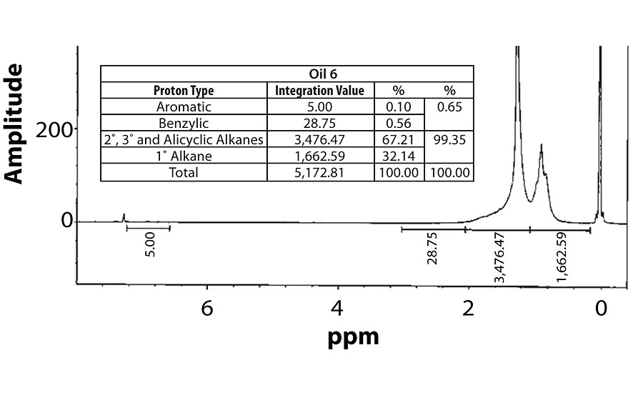 1 h NMR谱对石油6。