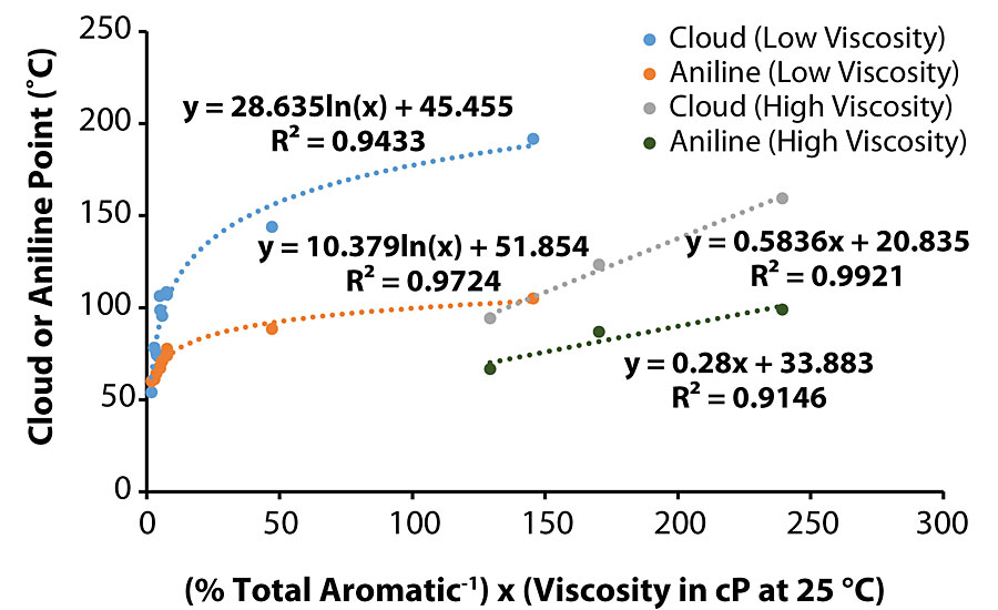 云/苯胺点和之间的关系的产物粘度在cP 25°C,和互惠芳香质子总数的百分比。