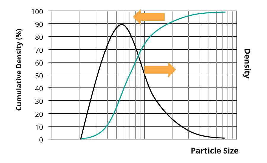 累积粒径分布图解及相应的密度函数。