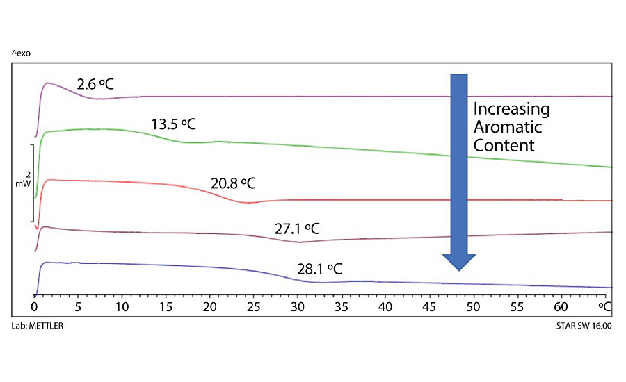 DSC叠加为选择DoE多元醇增加rPET和芳香二酸含量表明Tg温度。