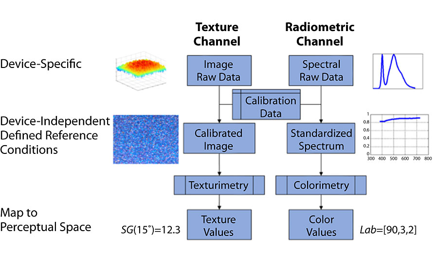 2型外观测量仪FW中图像/纹理测量和光谱/颜色测量通用数据处理流程的比较