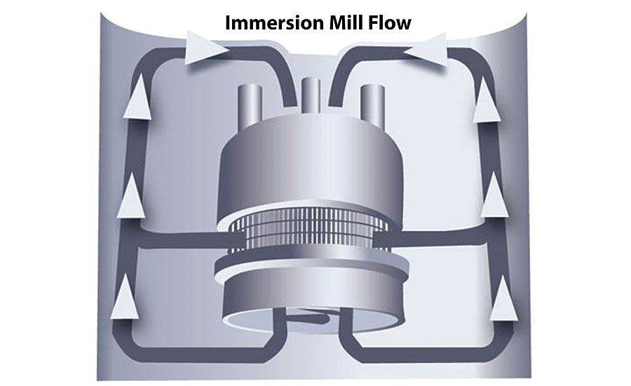 Immersion mill flow.