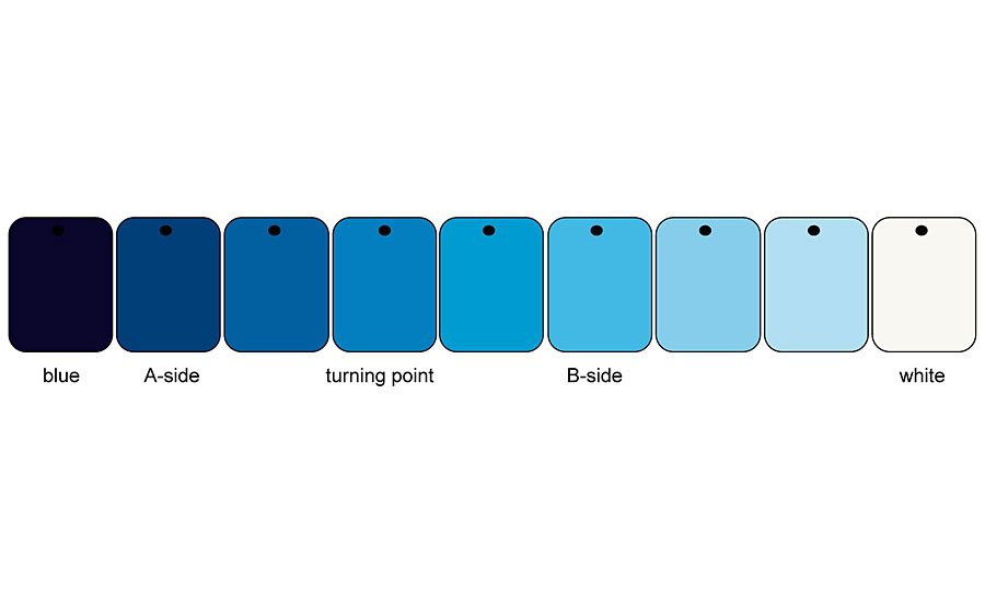 模拟板显示颜色梯度由蓝色变为白色。在一个端添加浓度增加,当白人,当蓝色的添加浓度减少。B,添加浓度降低,当白人,而添加蓝色导致浓度增加。