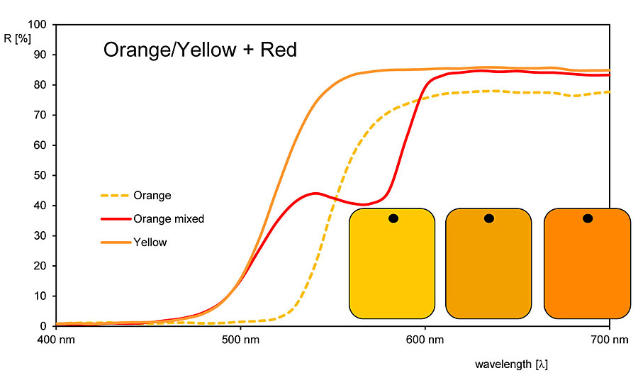 如果你把橙色黄色和红色色素,其反射率曲线显示了马鞍。我们的眼睛不能检测这马鞍。橙色和红色颜料不显示鞍。
