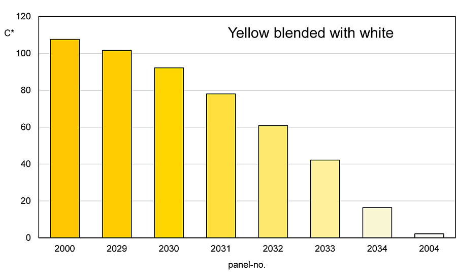 图表显示连续降低色度从黄色到白色颜料。