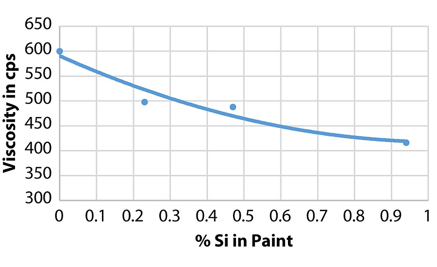粘度的涂料和硅醇使用百分比。